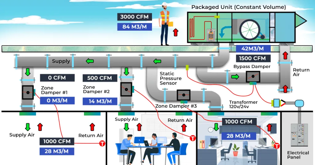 HVAC System